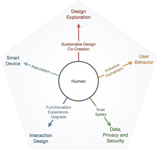 Reviewing and Reflecting on Smart Home Research from the Human-Centered Perspective