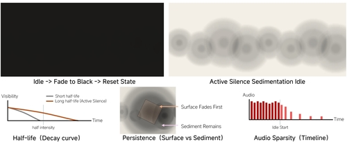 Active Silence: Designing Temporal Idle States for Calm Engagement in Public Interactive Displays